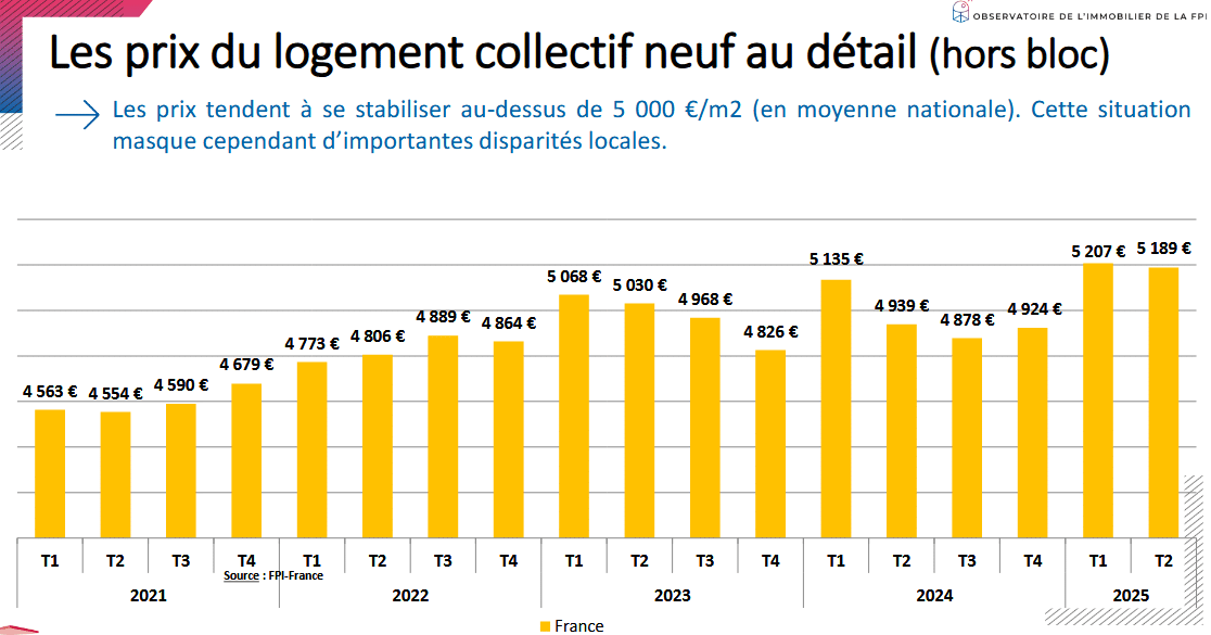 variation des prix des logements neufs en France : des prix toujours très élevés malgré les chutes des ventes