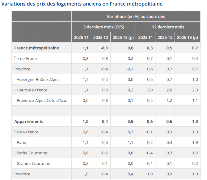 variation des prix des logements anciens par secteur géographique en décembre 2025