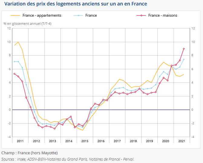 évolution prix immobilier ancien France - chiffres de décembre 2021