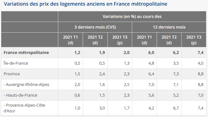 variation des prix de l'immobilier en décembre 2021 par secteur géographique