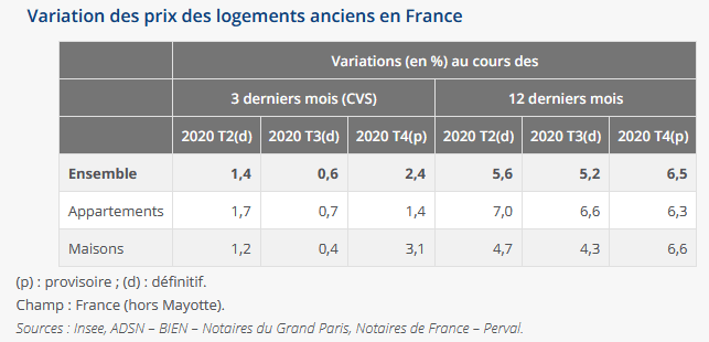 variation des prix des maisons et des appartements anciens en France en 2020