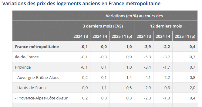 variation des prix des logements par région sur 3 mois et sur 12 mois