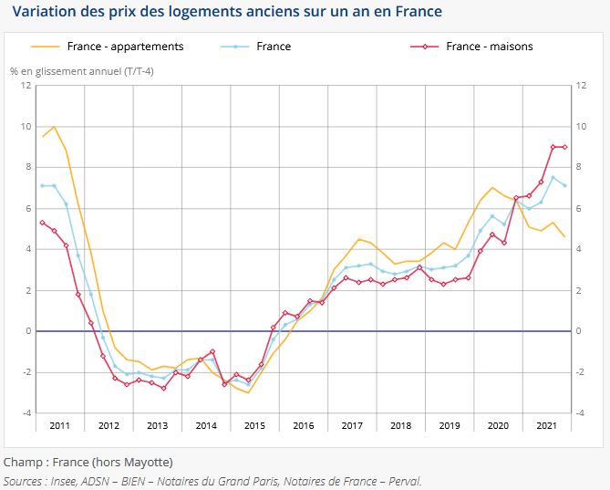 évolution prix immobilier ancien France - chiffres de mars 2022