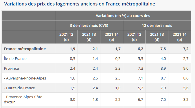 variation des prix de l'immobilier en mars 2022 par secteur géographique