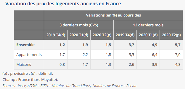 variation des prix immobiliers sur 12 mois glissants