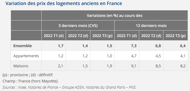 variation des prix de l'immobilier en novembre 2022 par type (maison ou appartement)