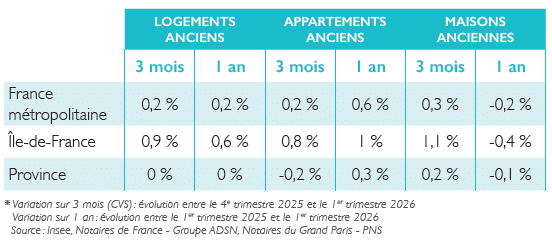 les variations officielled es notaires pour les prix de l'immobilier ancien en France au 1er trimestre 2026