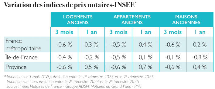 variation des prix des logements anciens selon l'indice notaires-INSEE