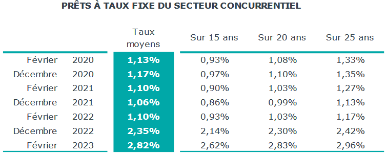 variation des taux immobiliers moyens en mars 2023