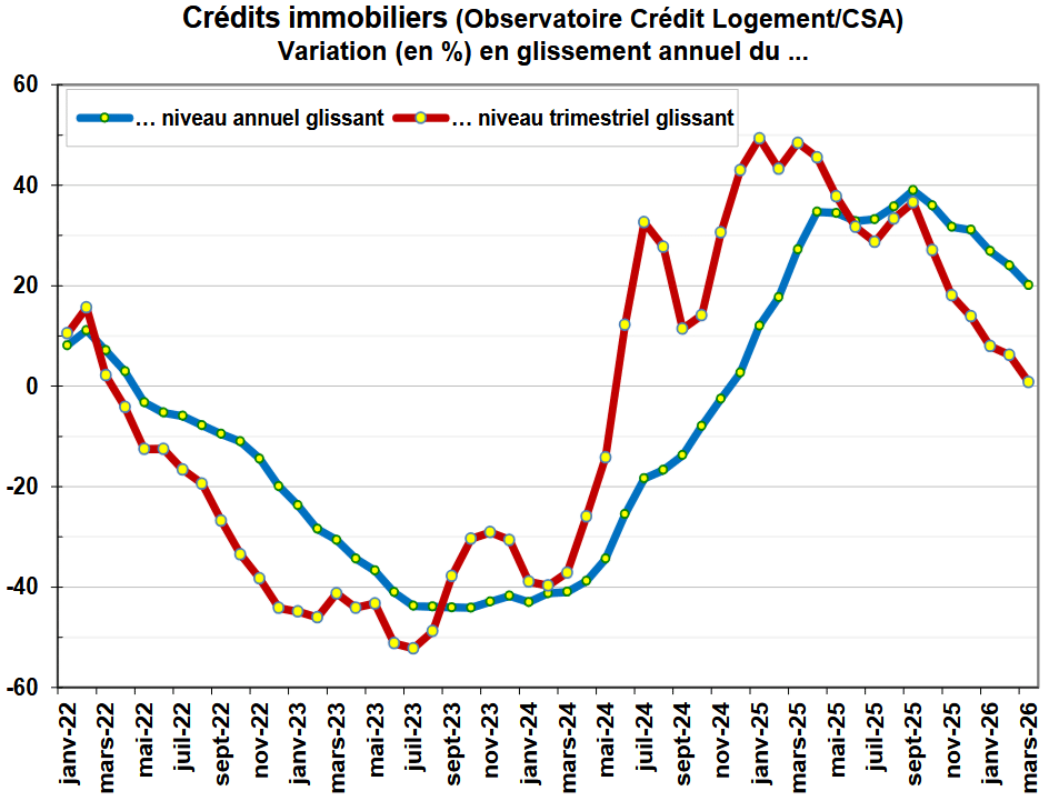 variation de la production de crédits immobiliers en trimestrielle et en annuelle : fin de la hausse du marché au 1er trimestre 2026