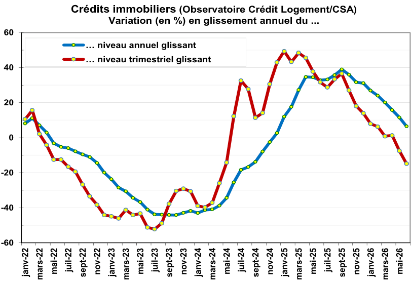 le nombre de crédits immobiliers diminue en variation trimestrielle glissante pour la 1ère fois depuis 2 ans
