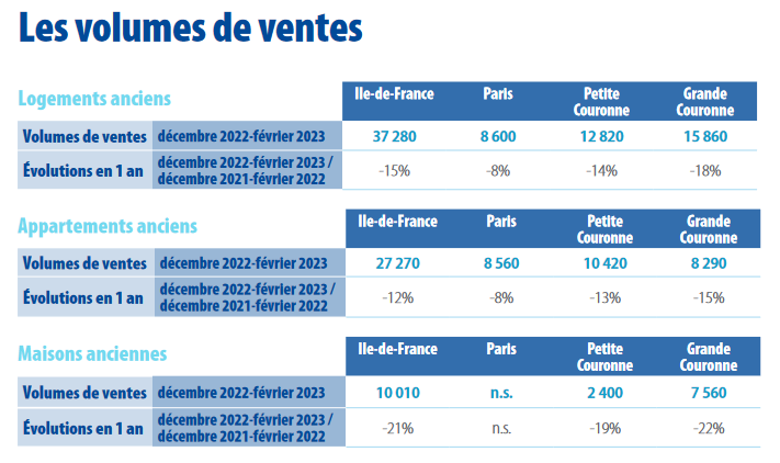 évolution des ventes de logements anciens à Paris et en Ile-de-France