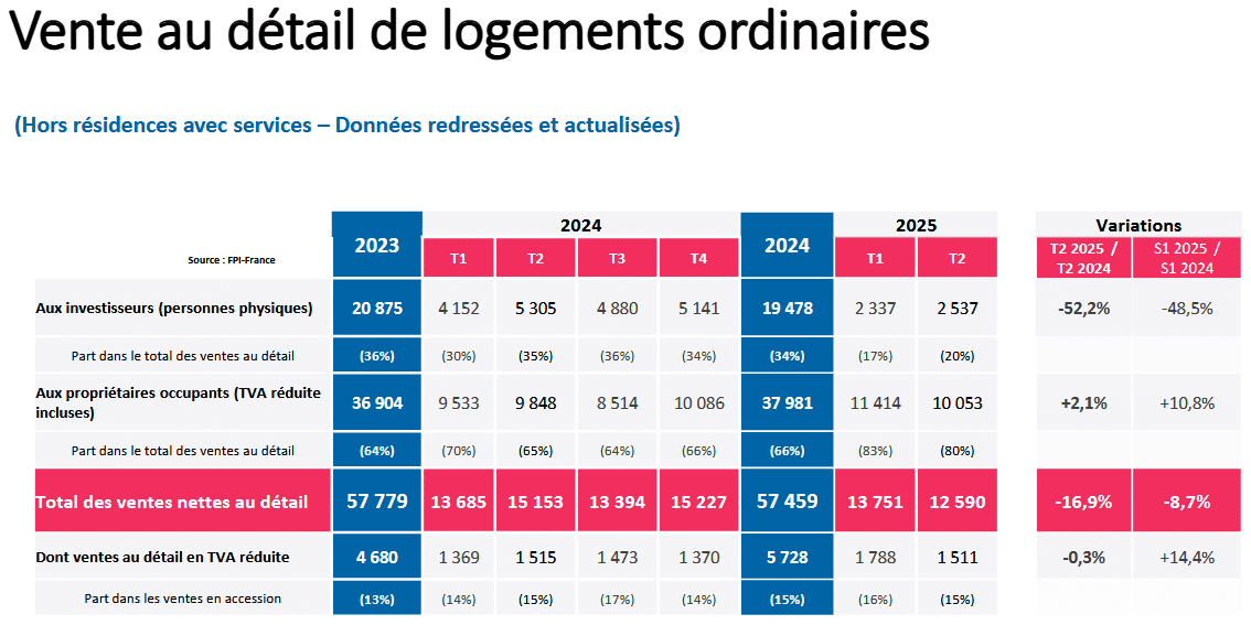 chute des ventes d'immobilier neuf aux investisseurs particuliers en 2025 avec la fin du dispositif Pinel