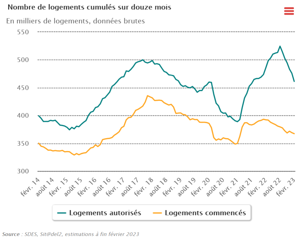 évolution des ventes de logement neuf en France en 2023