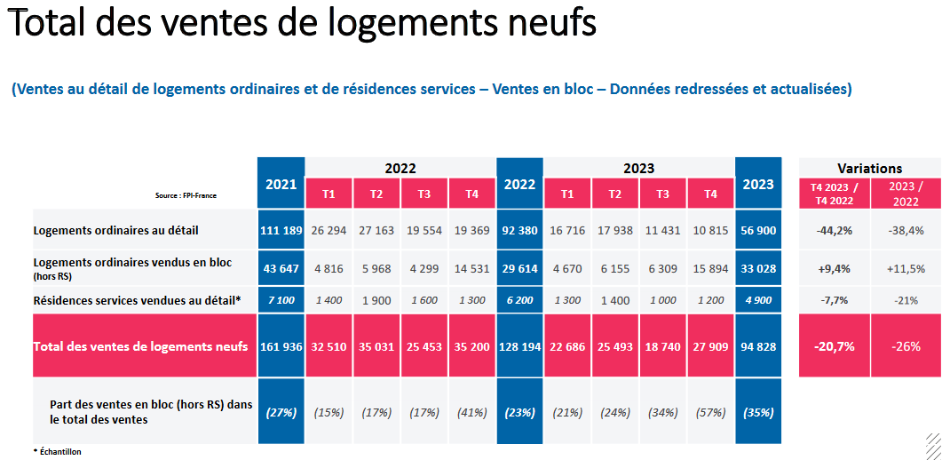 évolution des ventes de logements neufs en 2023 par rapport à 2022