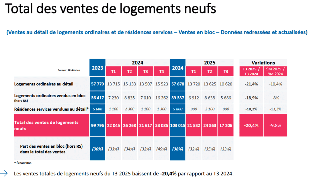 nombre ventes logements neufs en 2025 par rapport à 2024