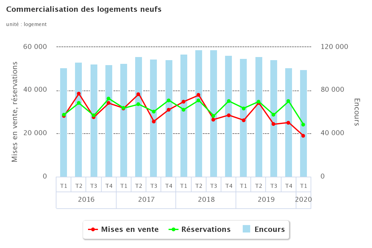 Chute des ventes de biens immobiliers neufs en 2020