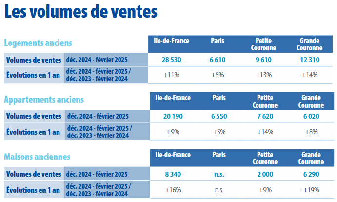 évolution des ventes des maisons et des appartements en Ile-de-France en 2025 avec détail pour Paris, Petite Couronne et Grande Couronne