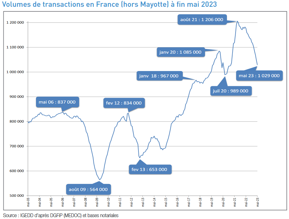 baisse des ventes dans l'immobilier ancien