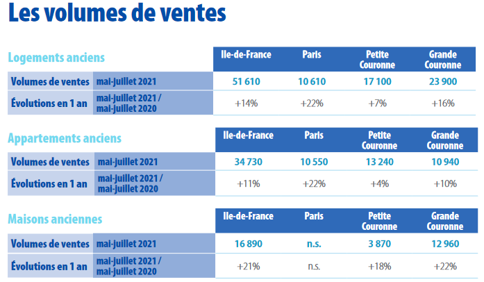 volume de ventes immobilières en Ile-de-France en octobre 2021