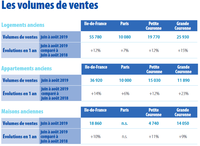 Évolution des ventes de biens immobiliers anciens à Paris et en Ile-de-France à l'été 2019