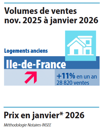 hausse des ventes de biens immobiliers en Ile-de-France sur un an